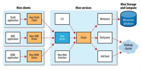 初識Hive 3張圖詳解其數據類型、架構與數據處理存儲服務